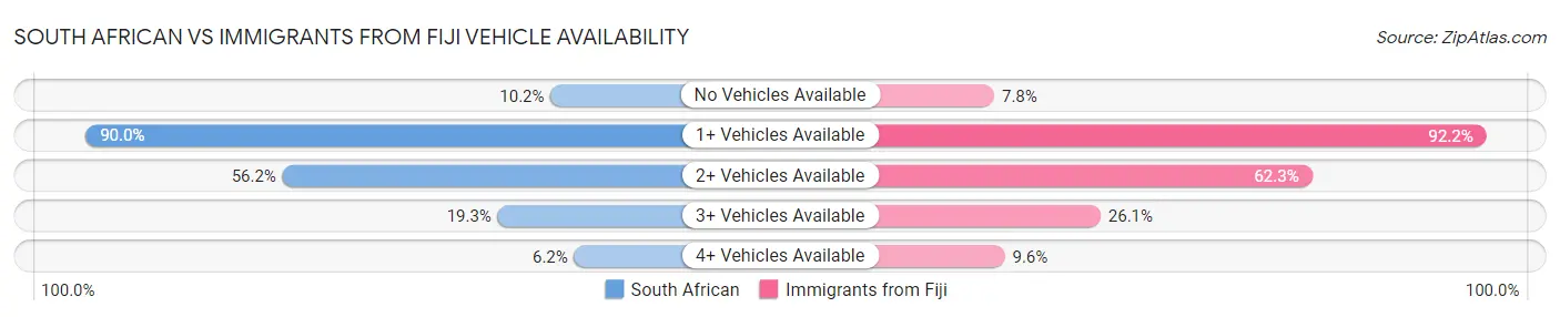 South African vs Immigrants from Fiji Vehicle Availability