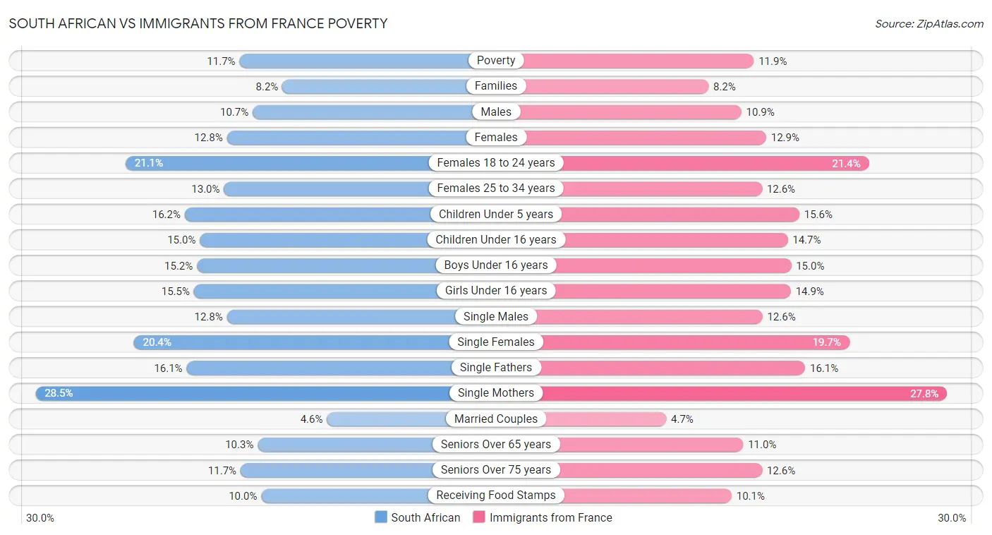South African vs Immigrants from France Poverty