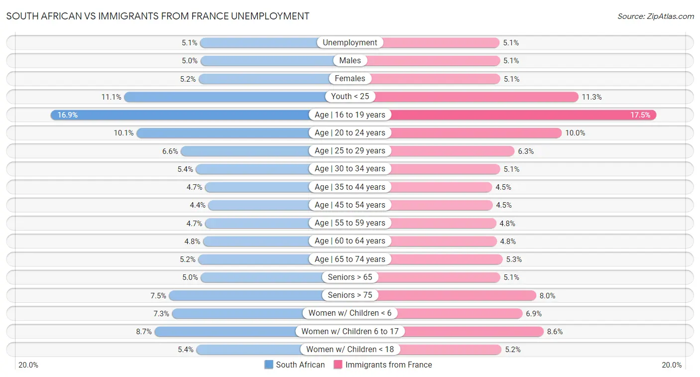 South African vs Immigrants from France Unemployment