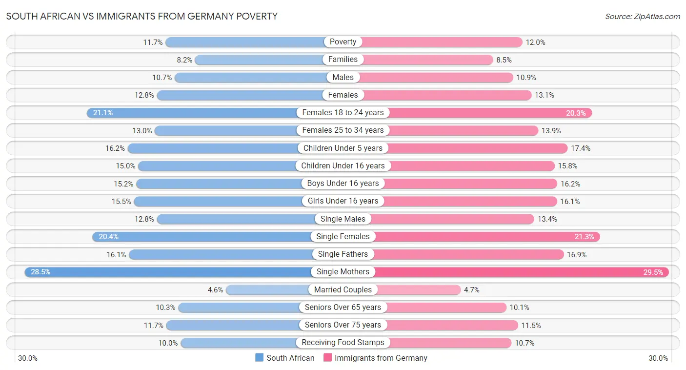 South African vs Immigrants from Germany Poverty