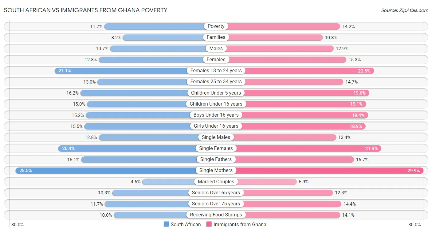 South African vs Immigrants from Ghana Poverty