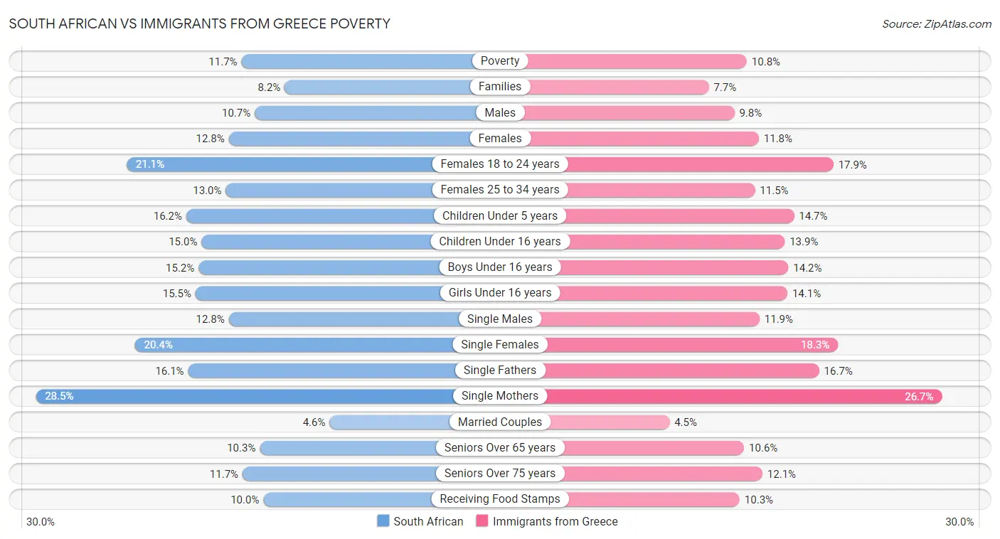 South African vs Immigrants from Greece Poverty