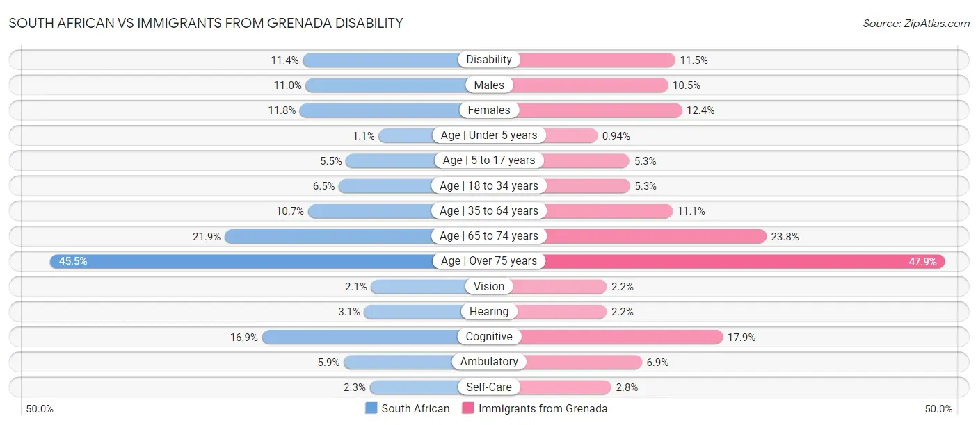 South African vs Immigrants from Grenada Disability