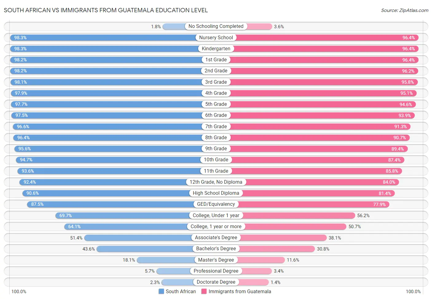 South African vs Immigrants from Guatemala Education Level