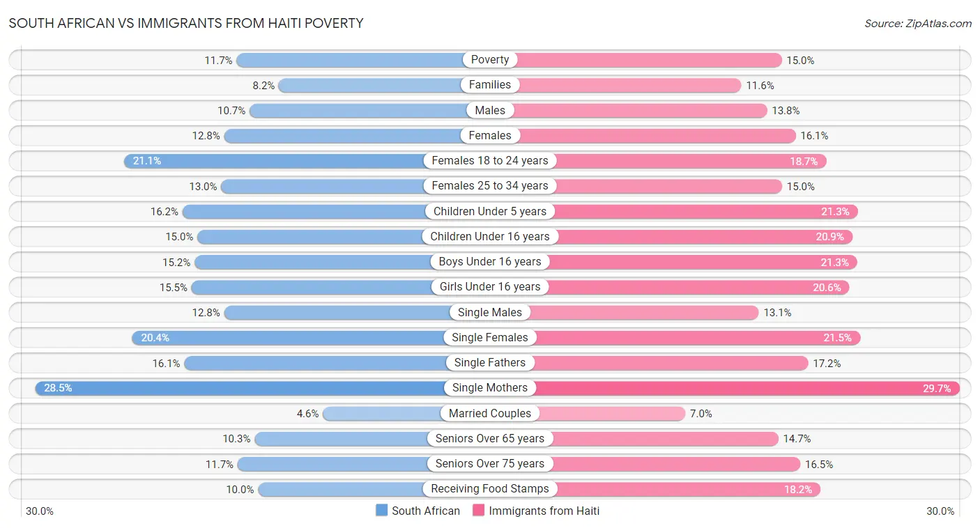 South African vs Immigrants from Haiti Poverty