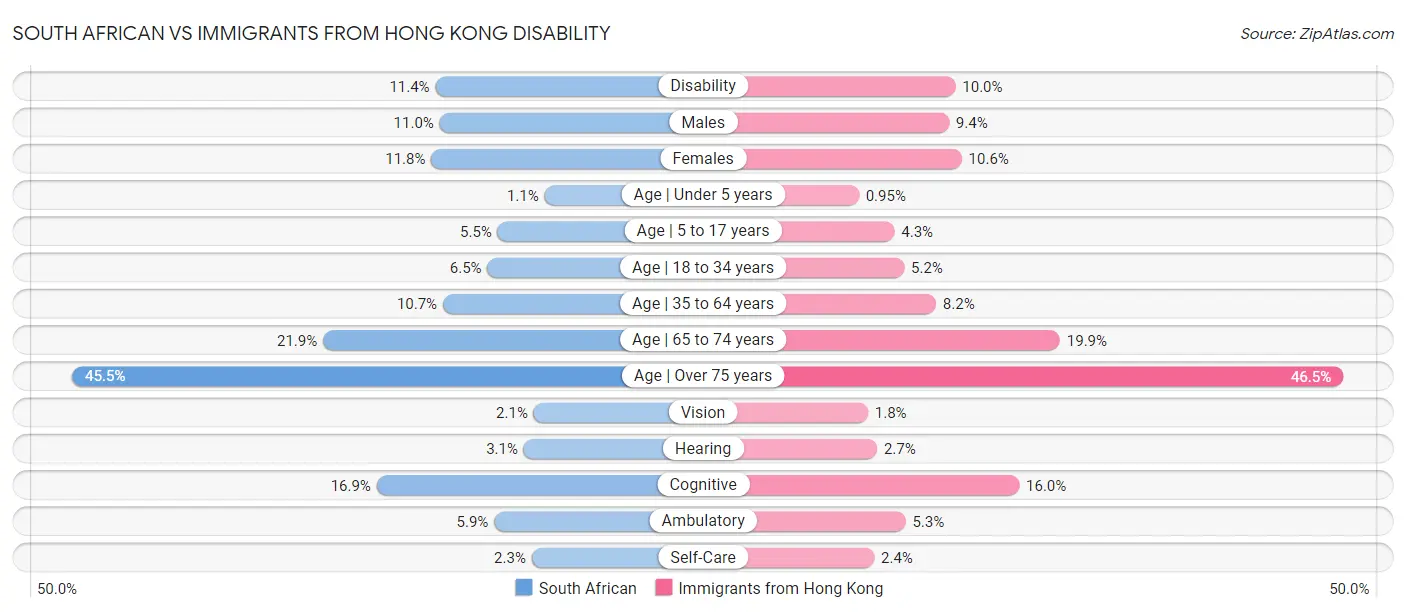 South African vs Immigrants from Hong Kong Disability