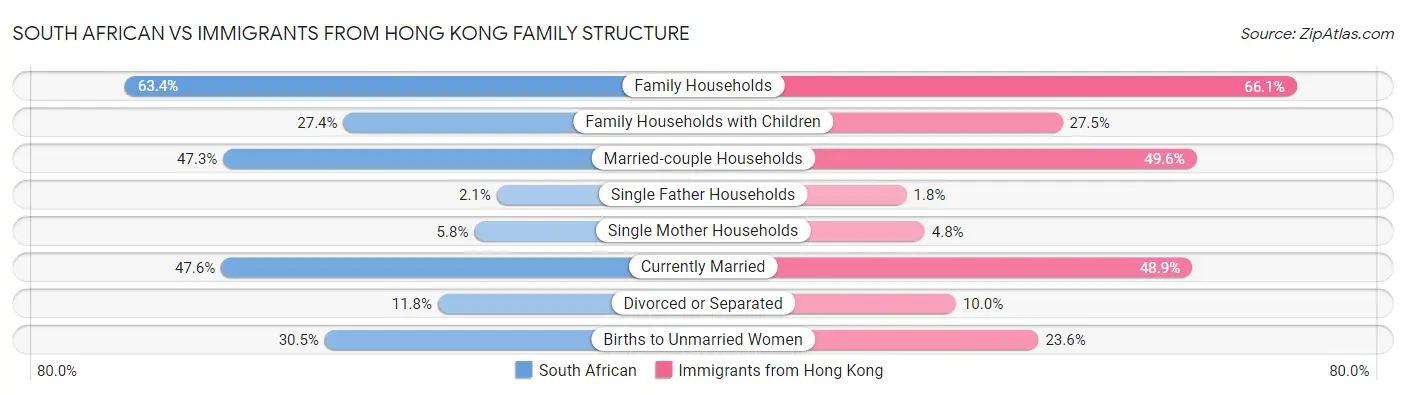 South African vs Immigrants from Hong Kong Family Structure