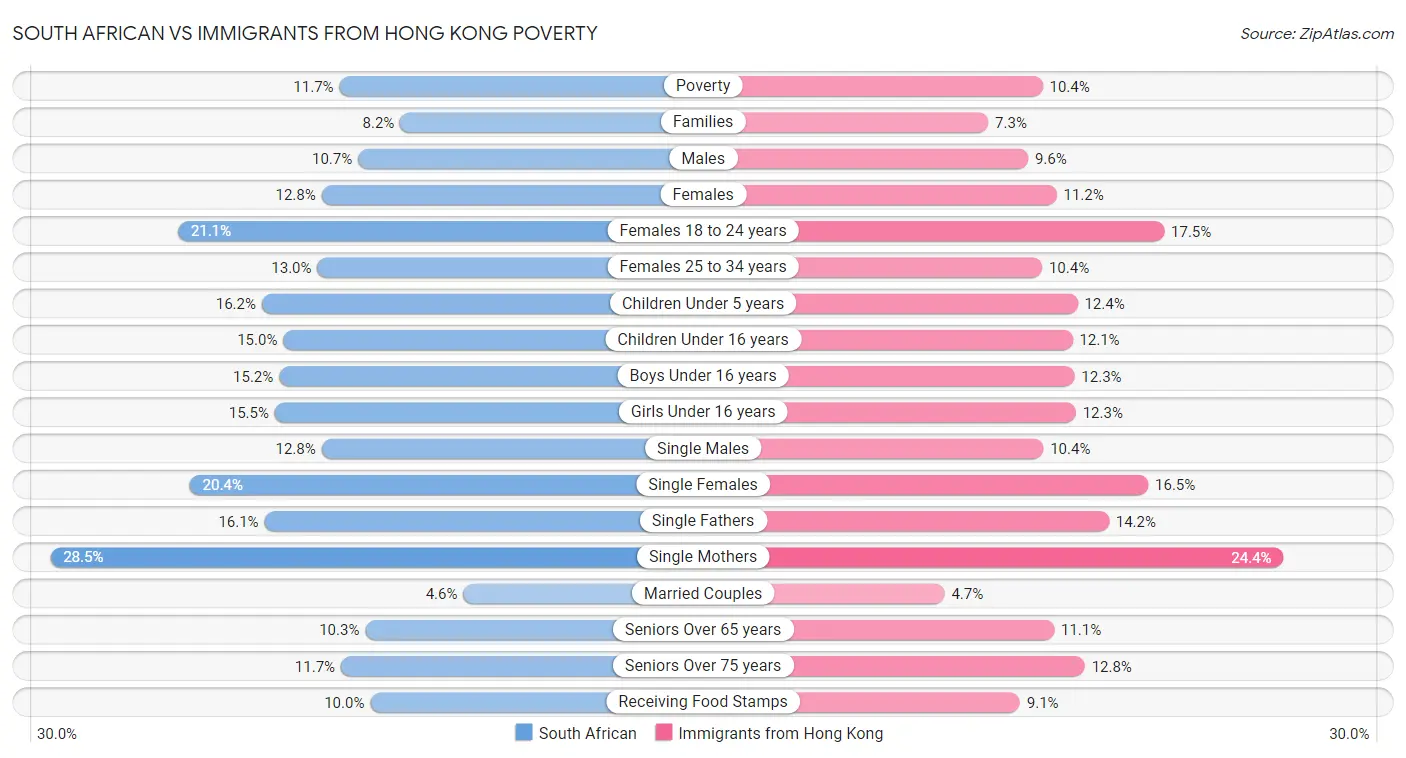 South African vs Immigrants from Hong Kong Poverty