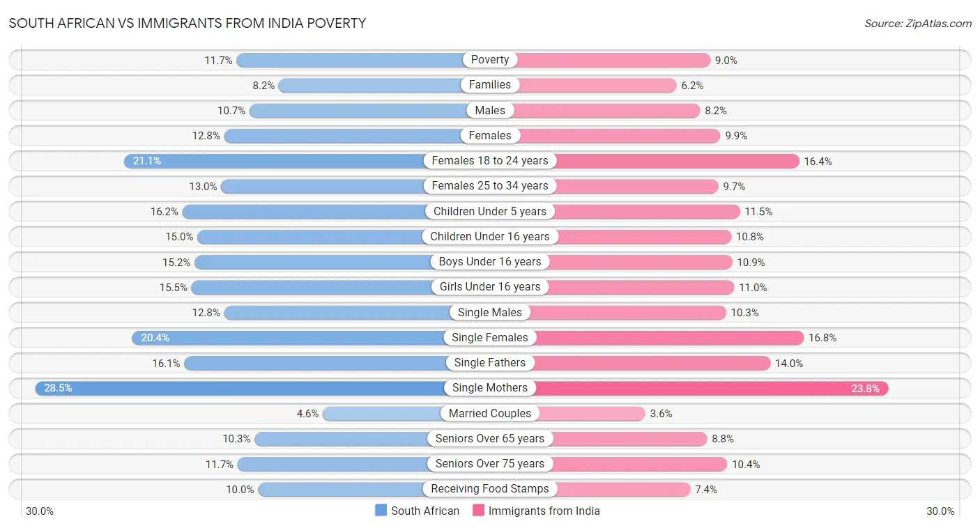 South African vs Immigrants from India Poverty
