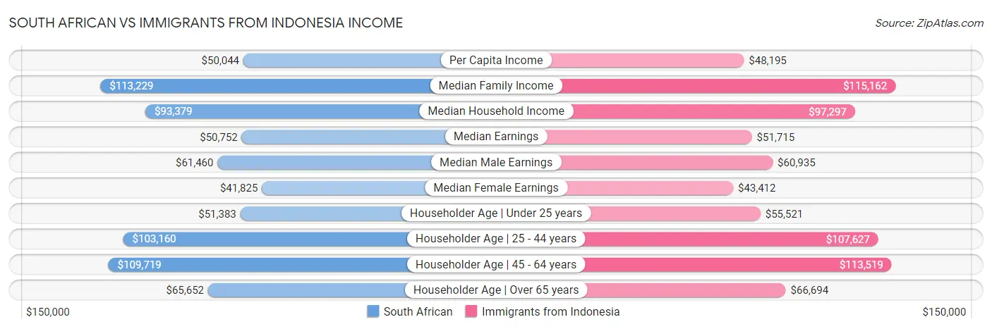 South African vs Immigrants from Indonesia Income