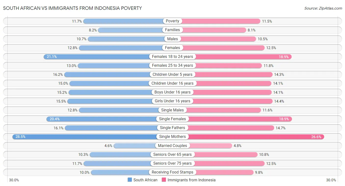 South African vs Immigrants from Indonesia Poverty
