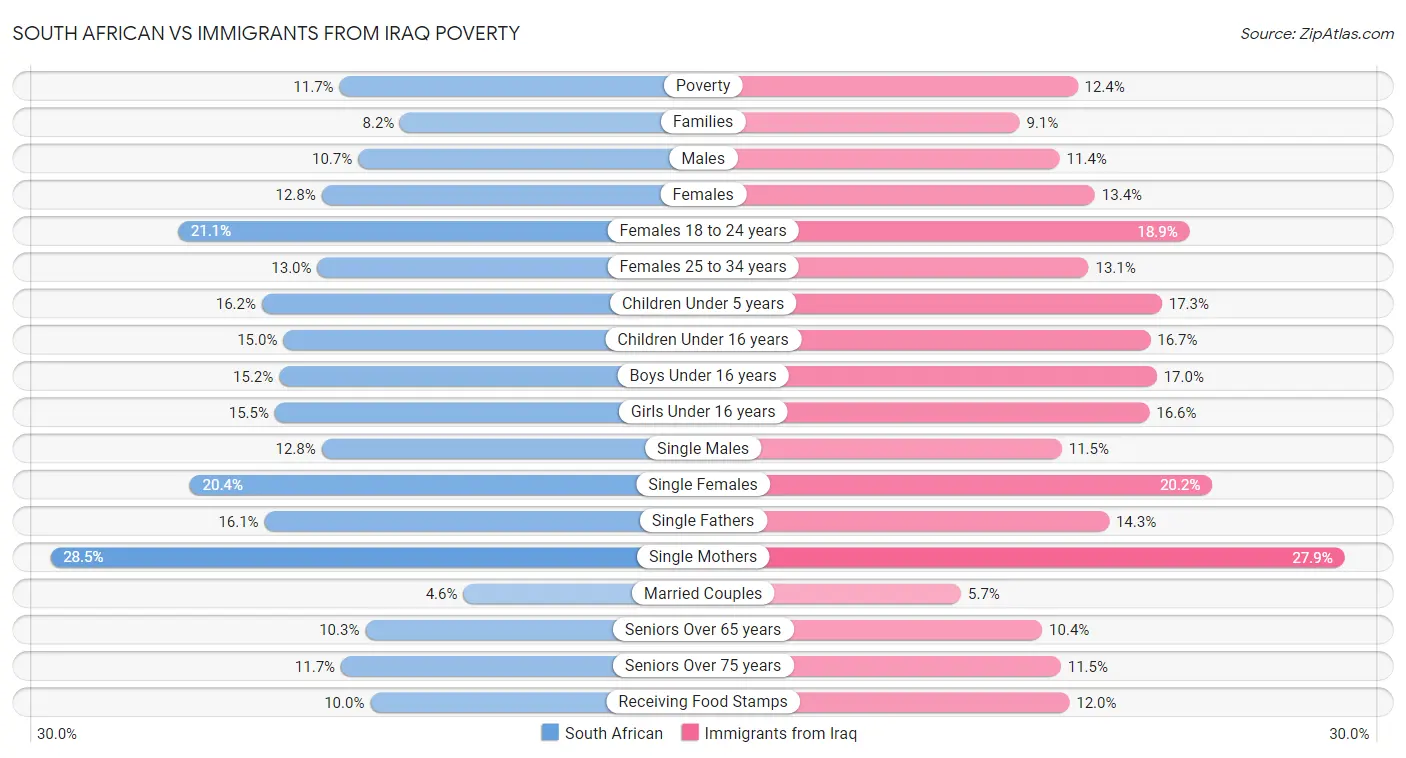 South African vs Immigrants from Iraq Poverty