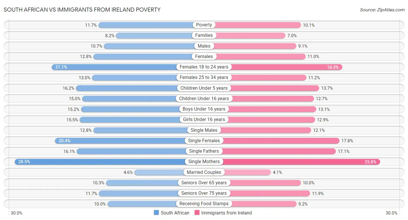 South African vs Immigrants from Ireland Poverty