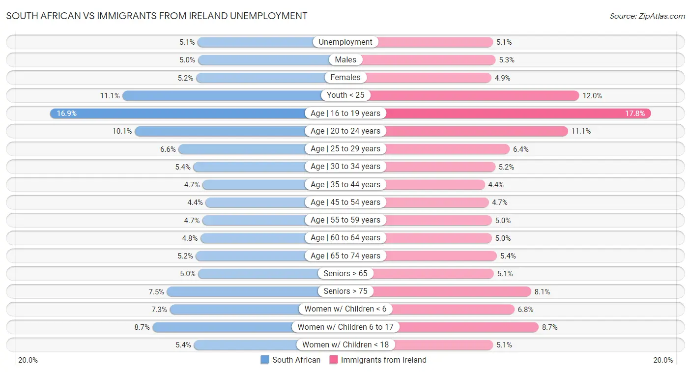 South African vs Immigrants from Ireland Unemployment