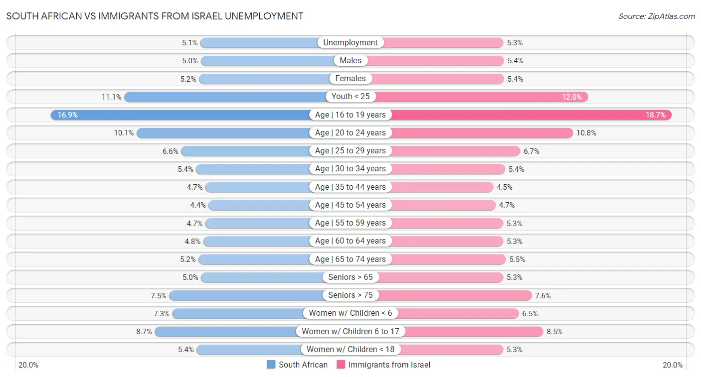 South African vs Immigrants from Israel Unemployment