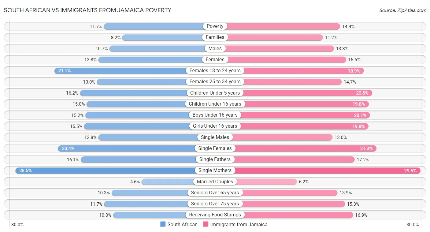 South African vs Immigrants from Jamaica Poverty
