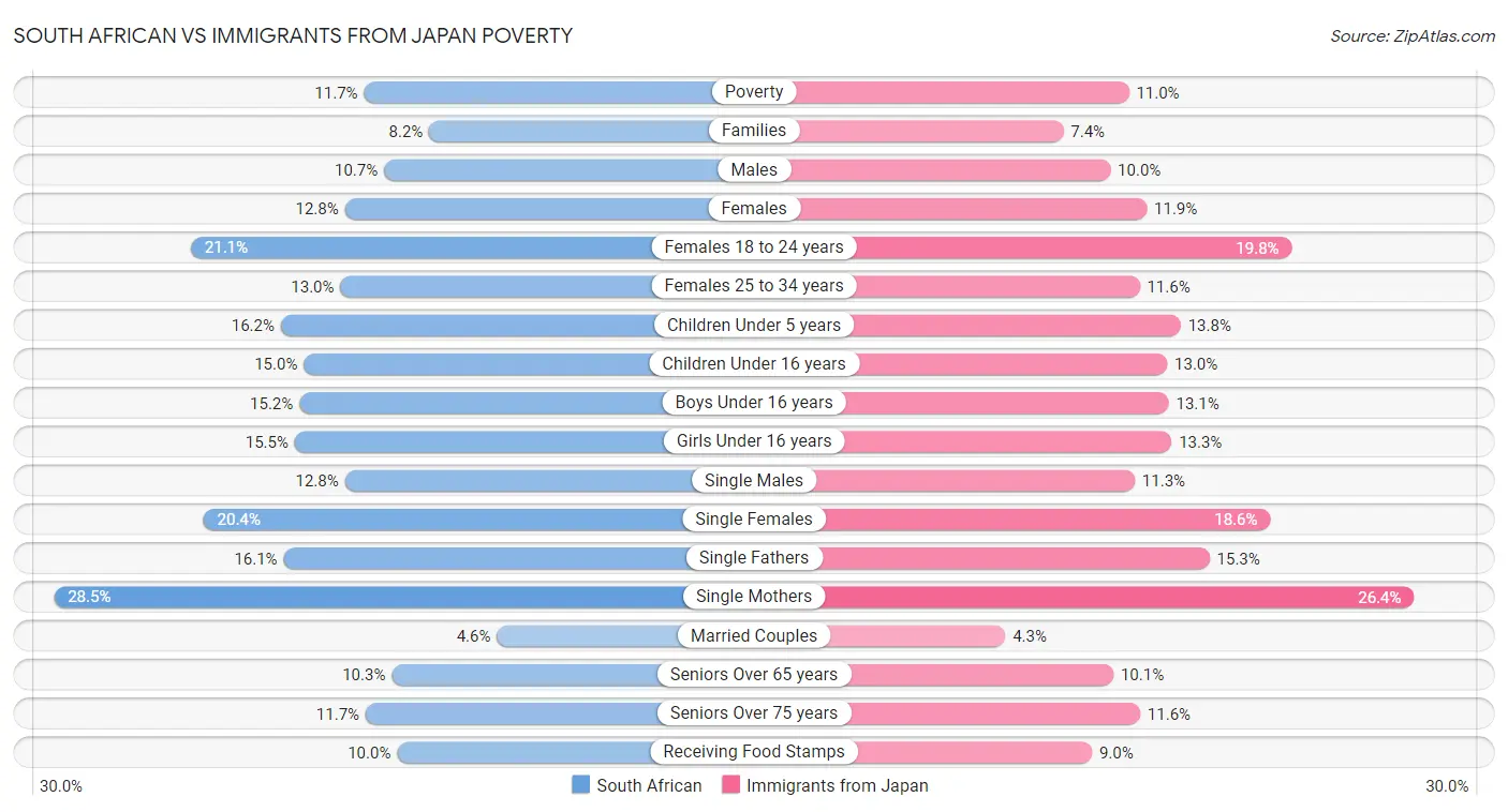 South African vs Immigrants from Japan Poverty