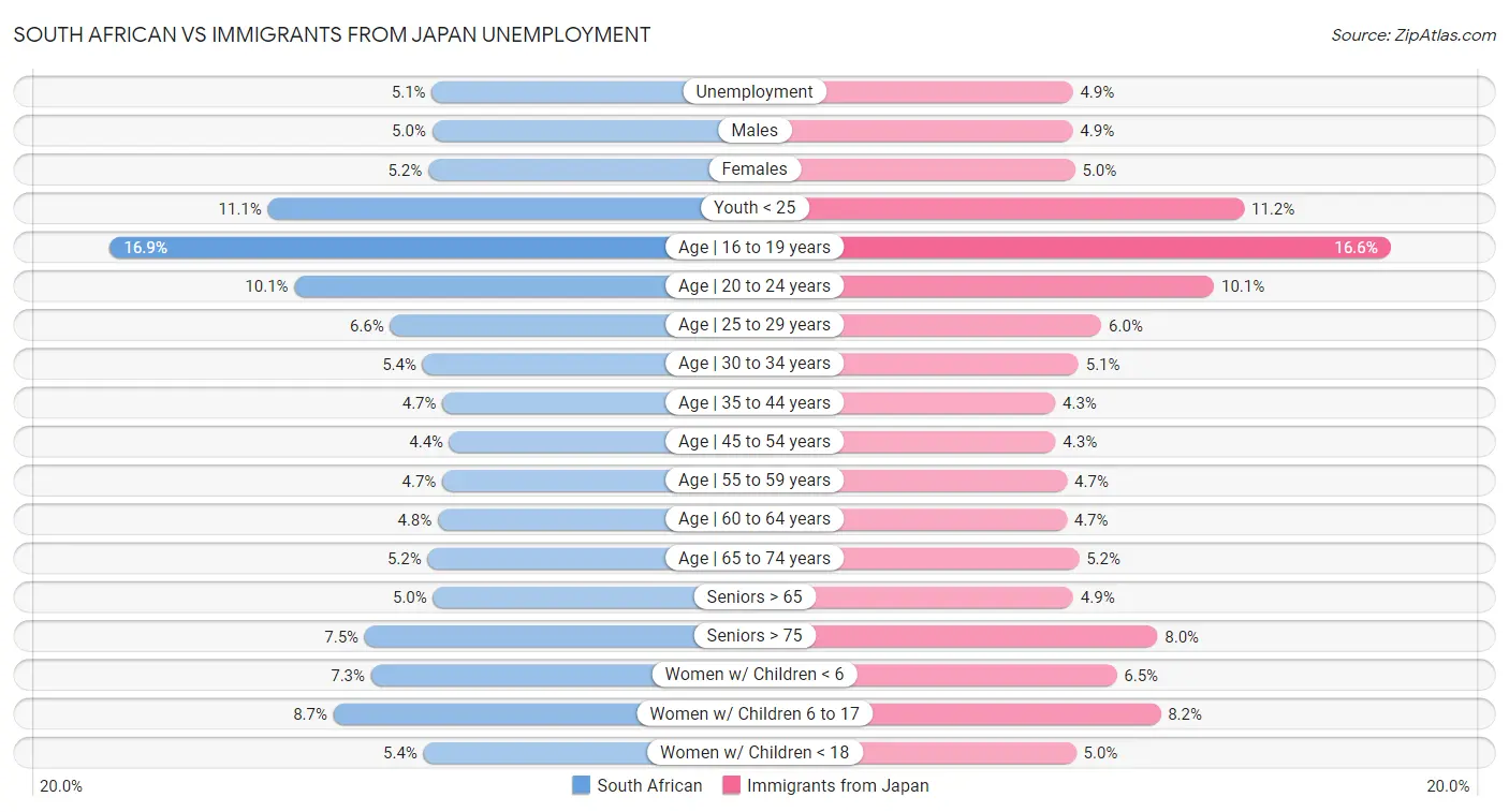 South African vs Immigrants from Japan Unemployment