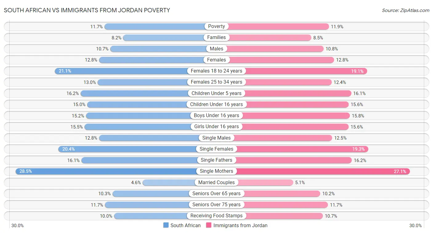 South African vs Immigrants from Jordan Poverty