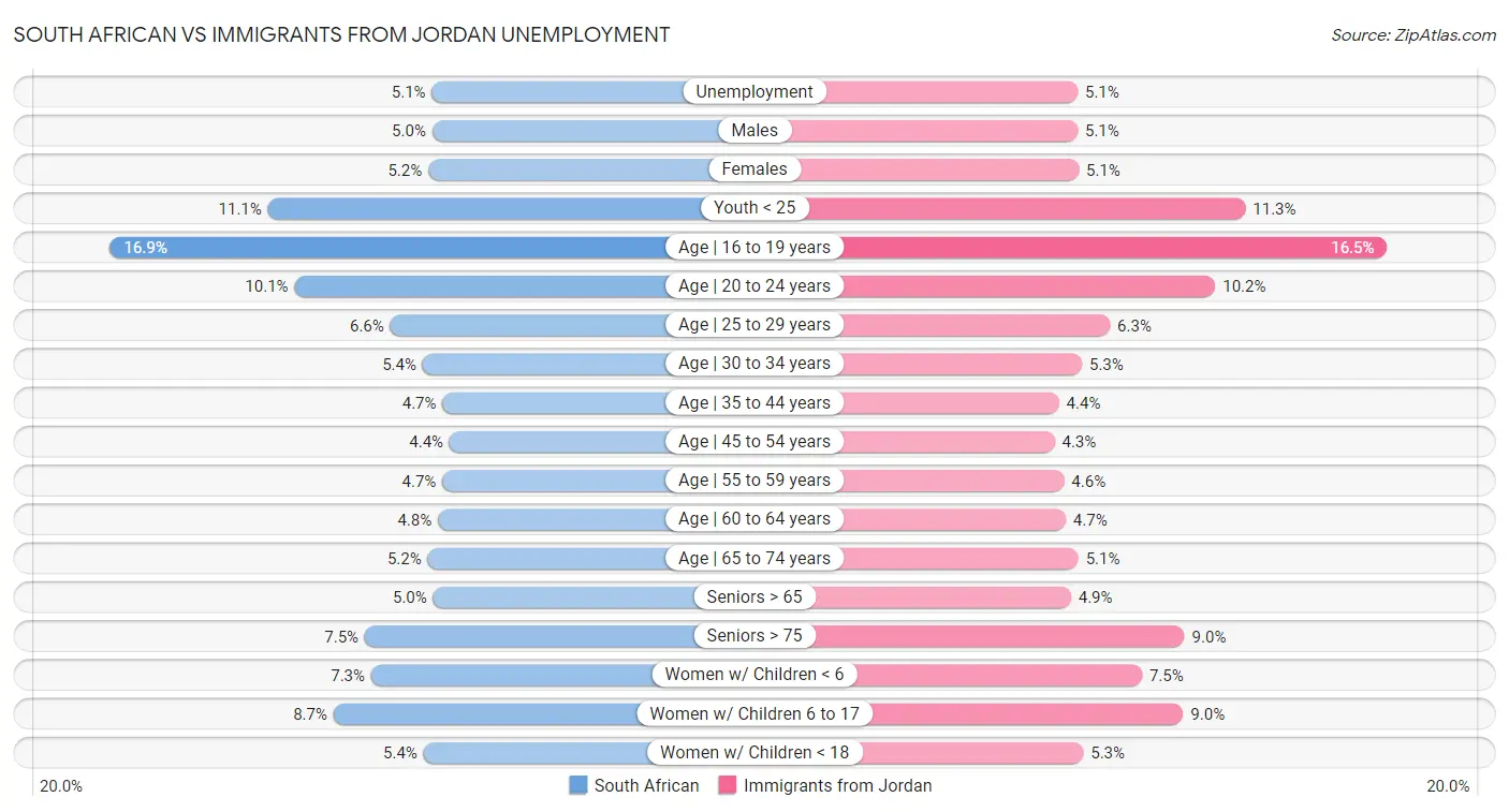 South African vs Immigrants from Jordan Unemployment
