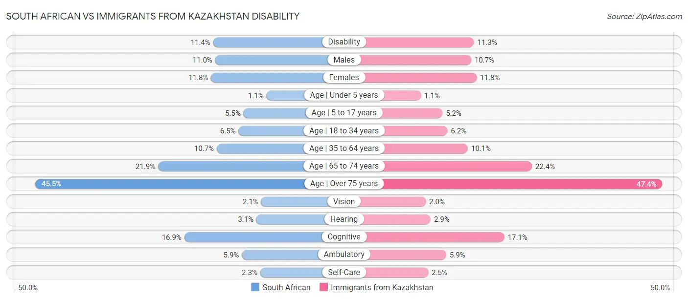 South African vs Immigrants from Kazakhstan Disability
