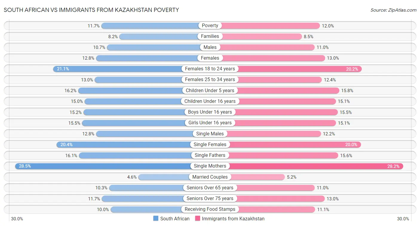 South African vs Immigrants from Kazakhstan Poverty