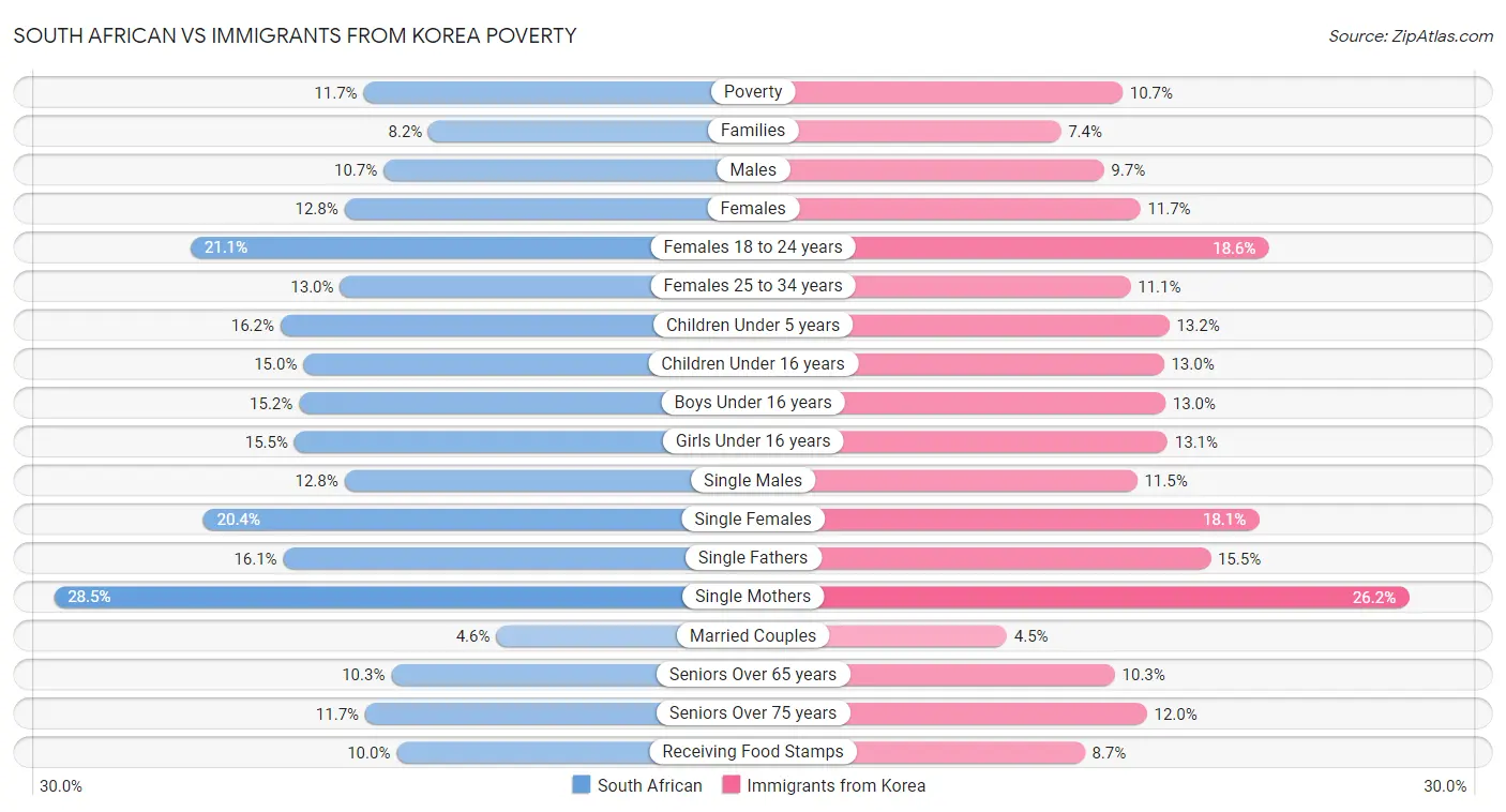 South African vs Immigrants from Korea Poverty