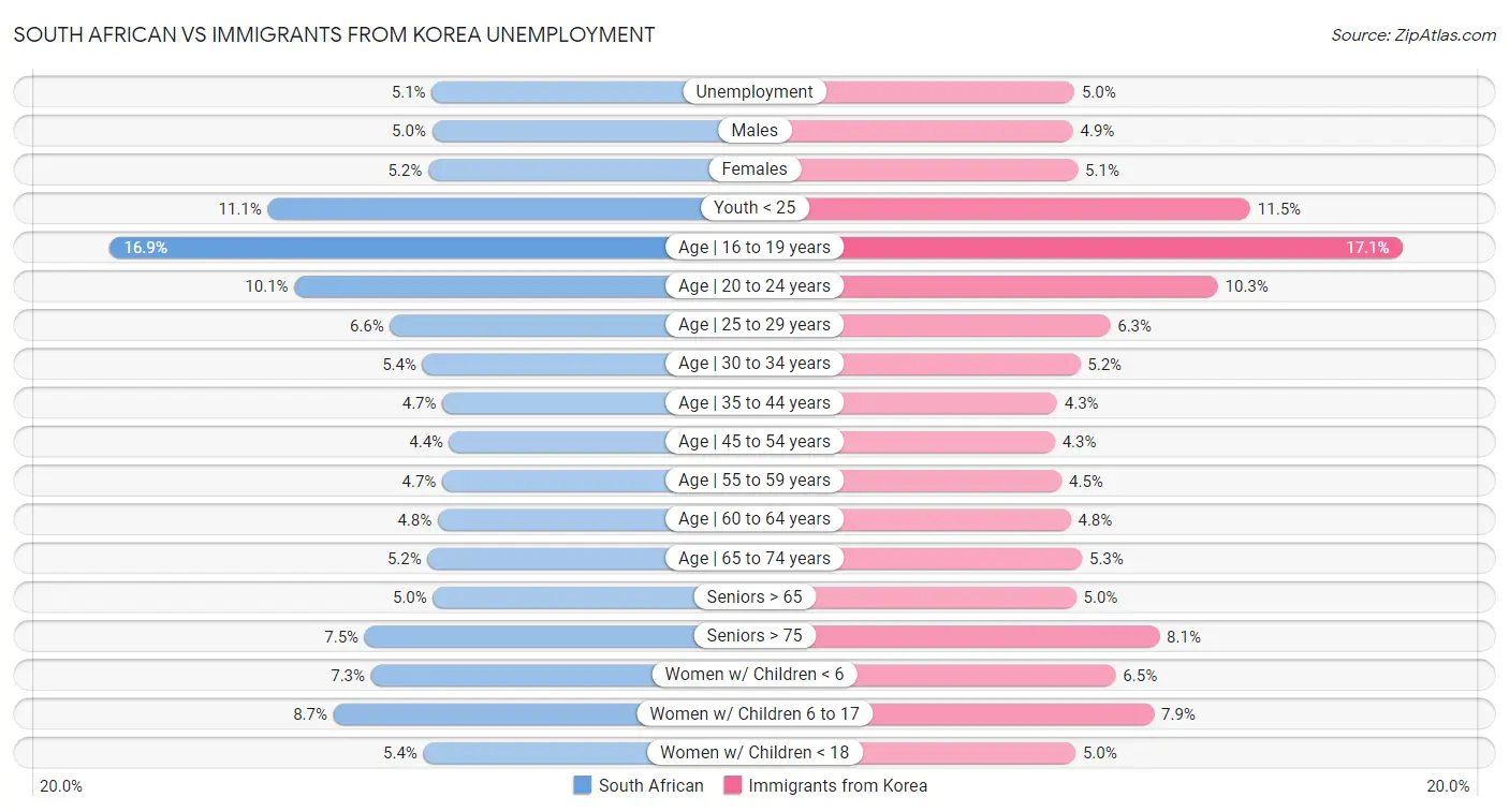 South African vs Immigrants from Korea Unemployment
