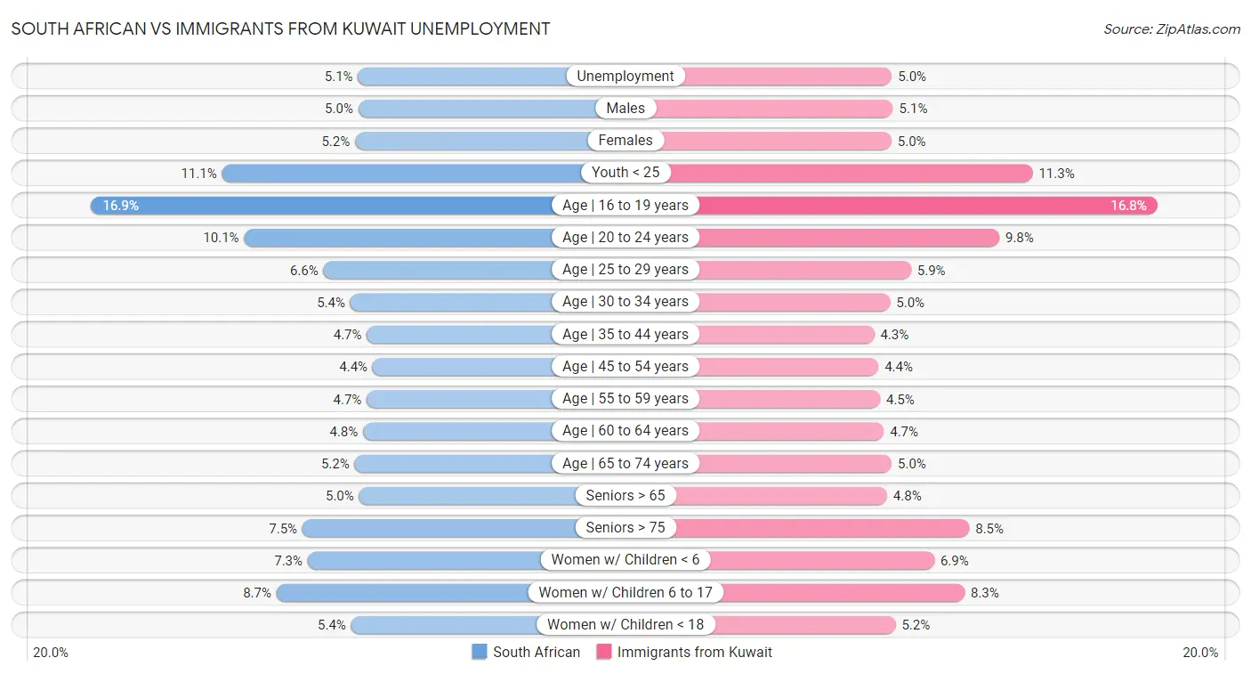 South African vs Immigrants from Kuwait Unemployment