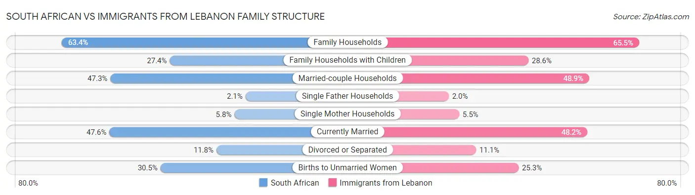 South African vs Immigrants from Lebanon Family Structure