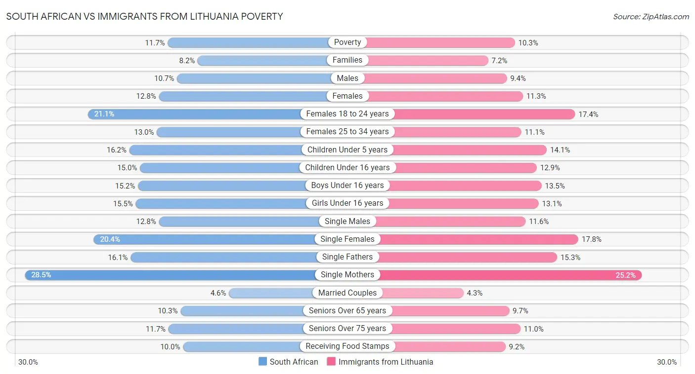 South African vs Immigrants from Lithuania Poverty