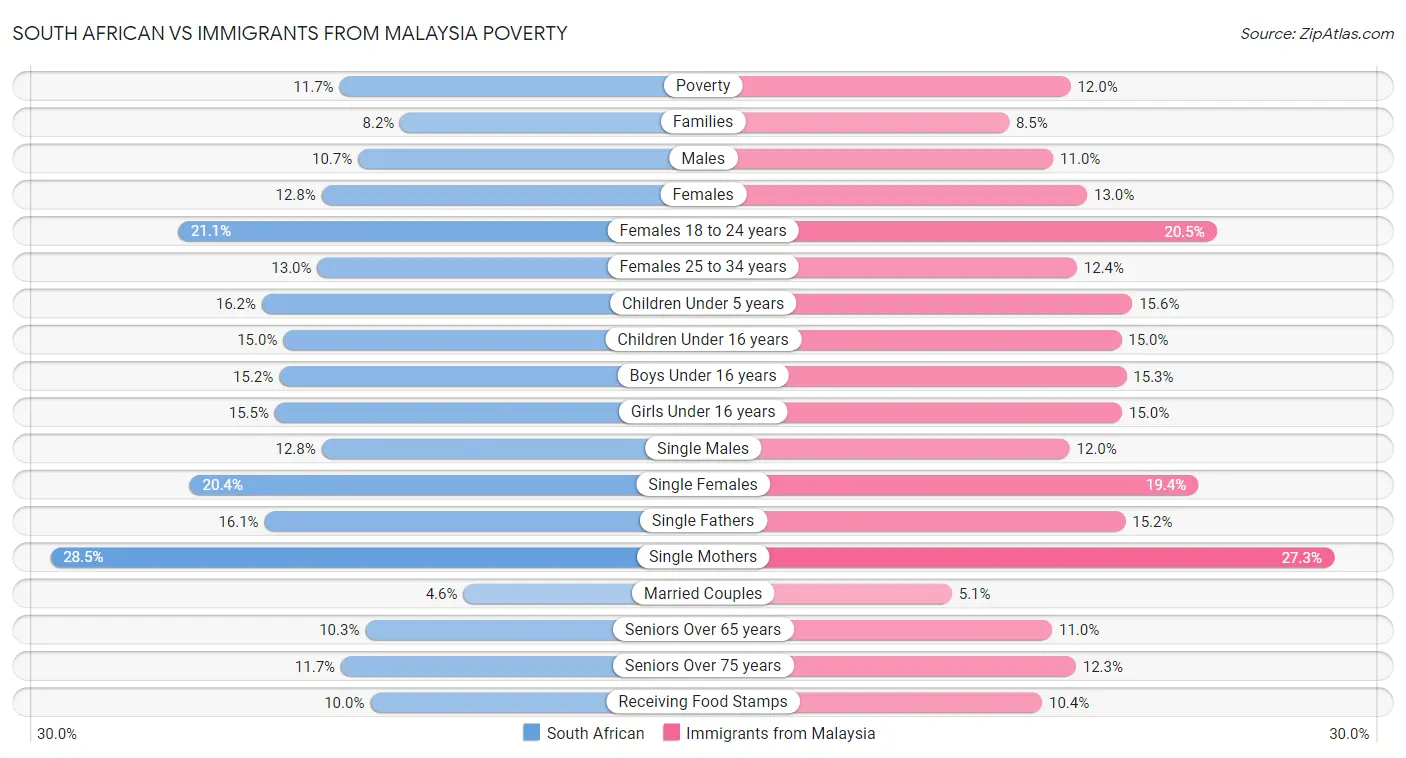 South African vs Immigrants from Malaysia Poverty