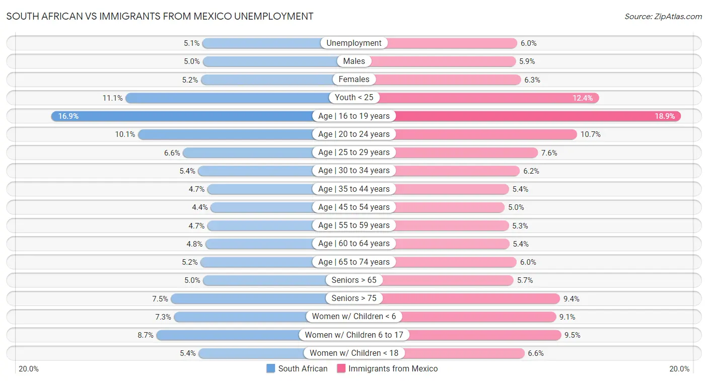 South African vs Immigrants from Mexico Unemployment
