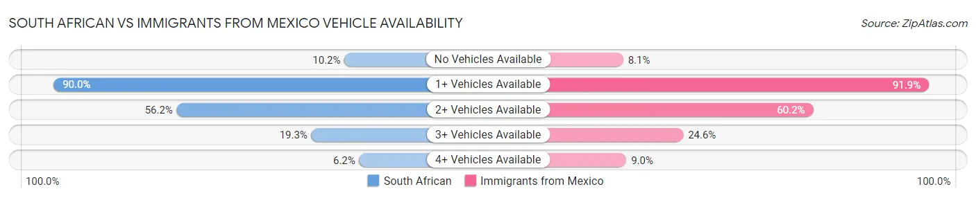 South African vs Immigrants from Mexico Vehicle Availability