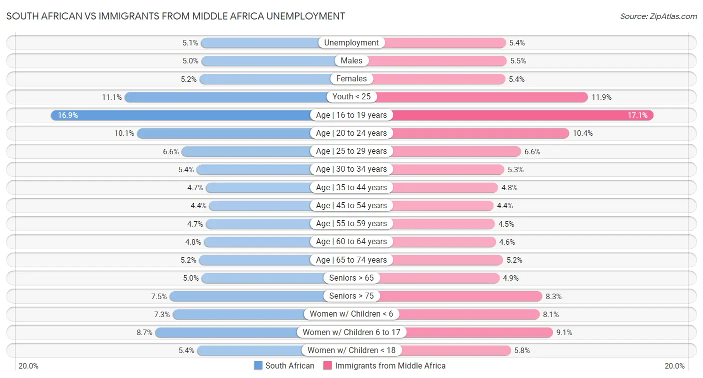 South African vs Immigrants from Middle Africa Unemployment