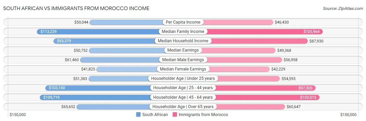 South African vs Immigrants from Morocco Income