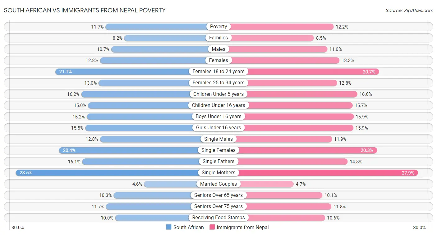 South African vs Immigrants from Nepal Poverty