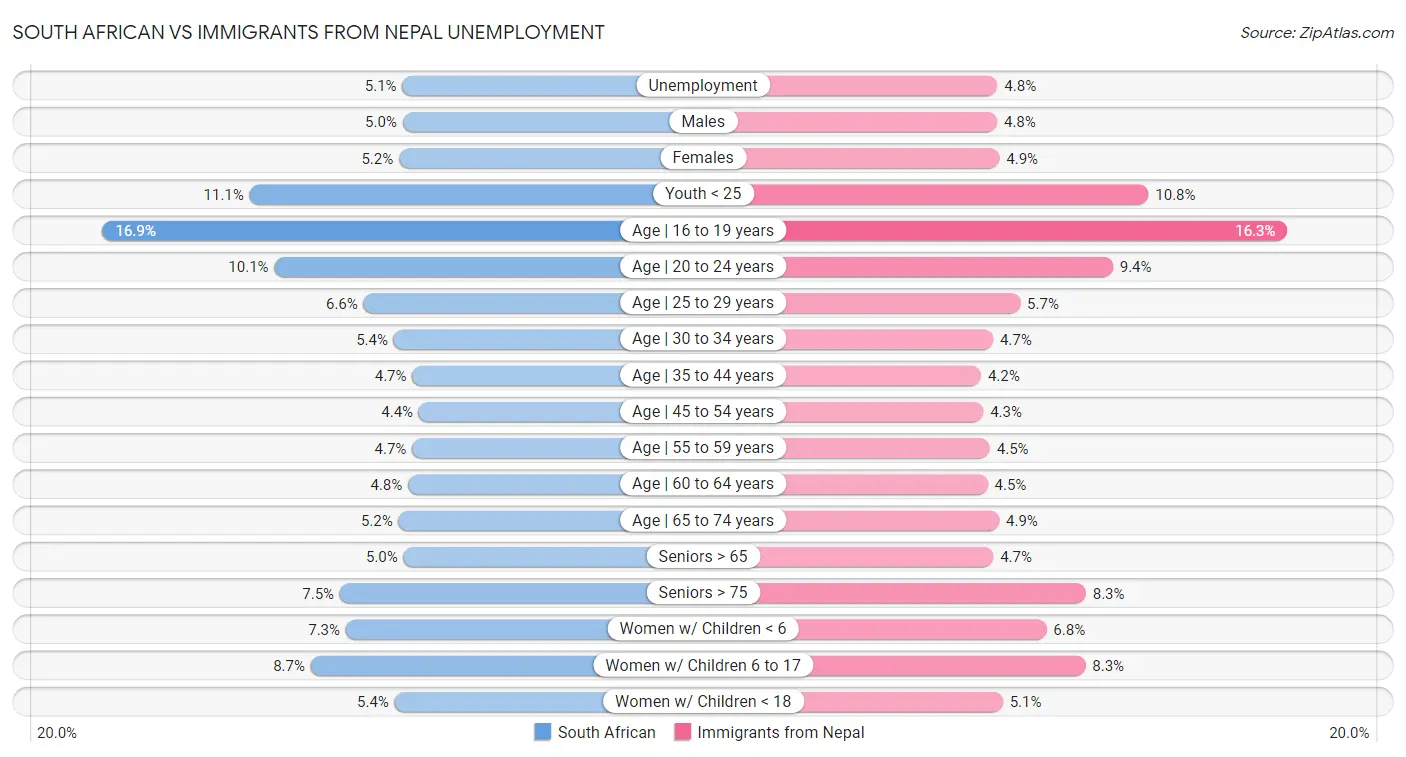 South African vs Immigrants from Nepal Unemployment