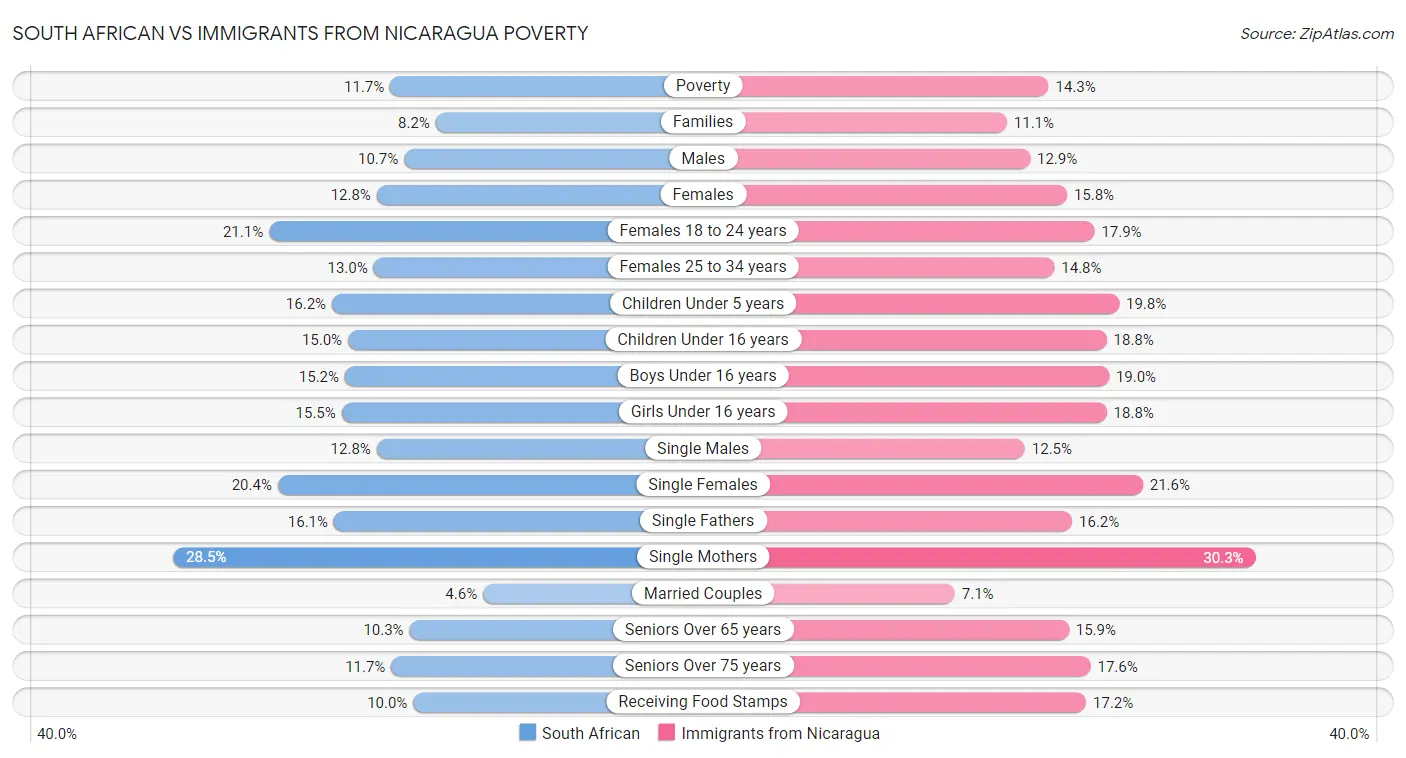 South African vs Immigrants from Nicaragua Poverty