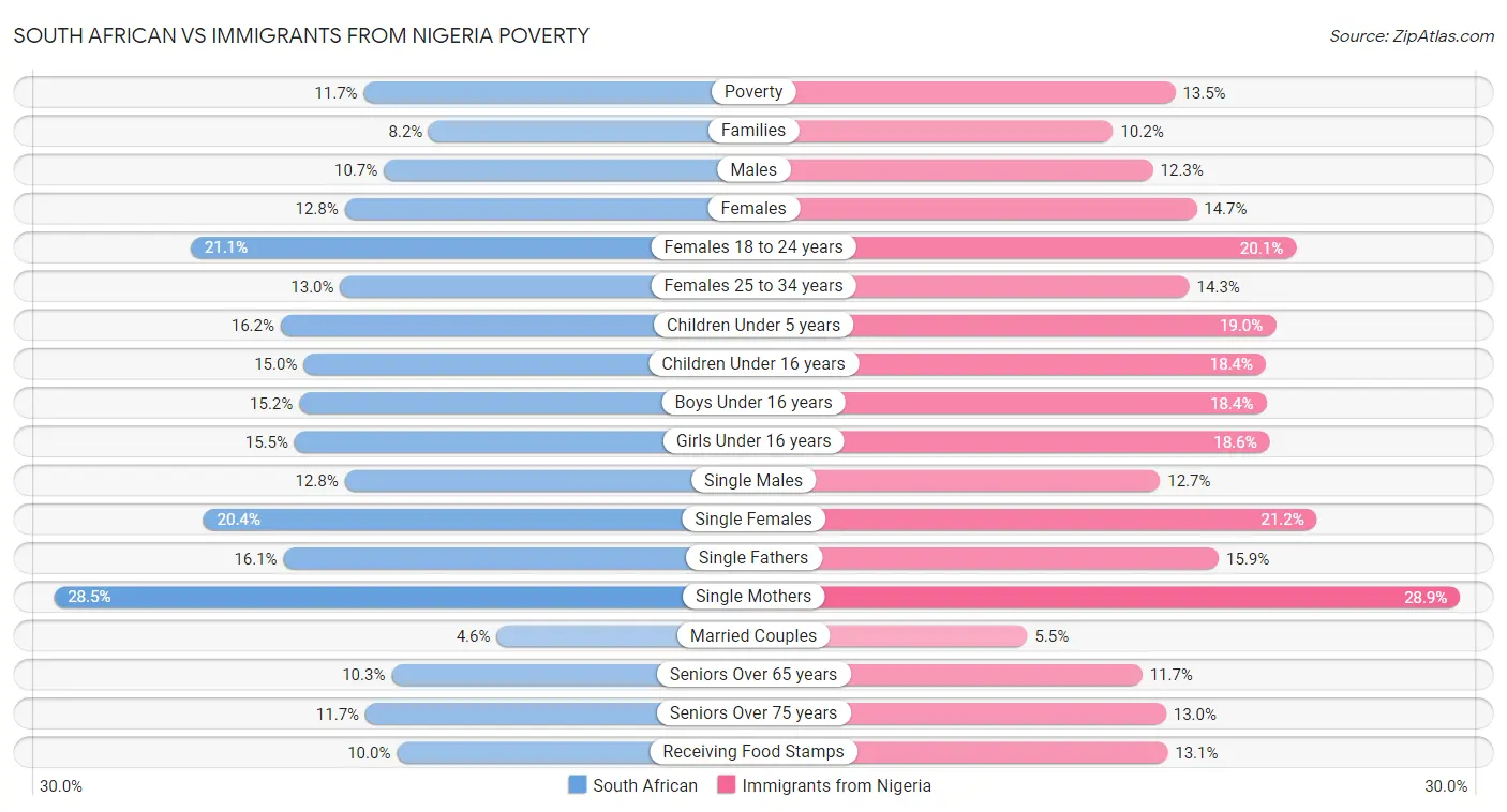 South African vs Immigrants from Nigeria Poverty