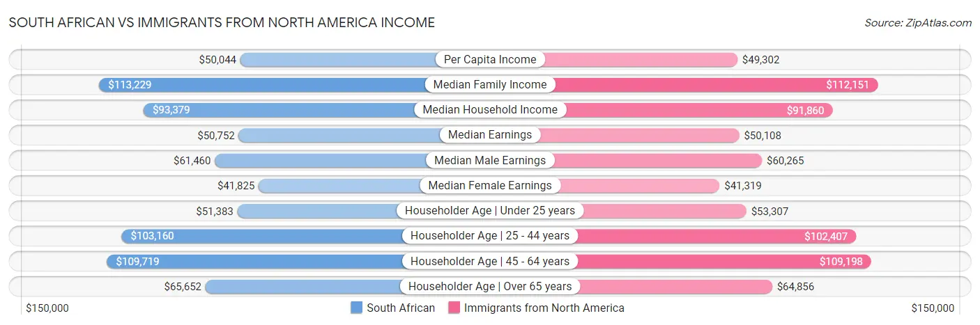 South African vs Immigrants from North America Income