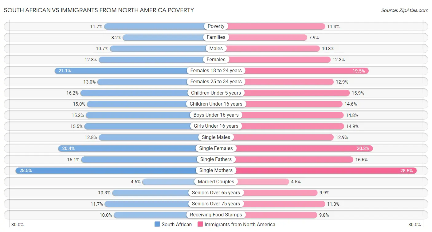 South African vs Immigrants from North America Poverty