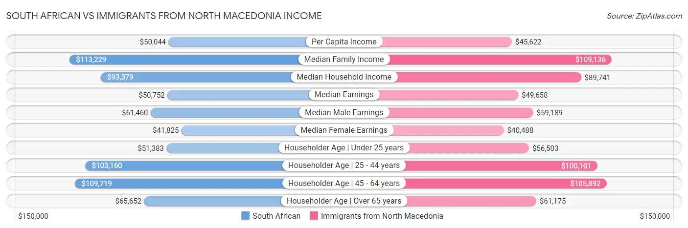 South African vs Immigrants from North Macedonia Income