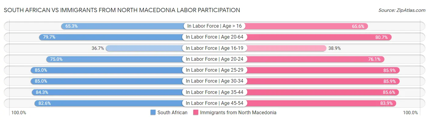 South African vs Immigrants from North Macedonia Labor Participation