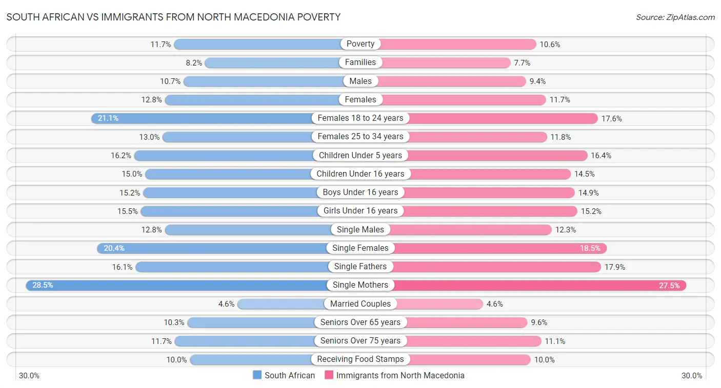 South African vs Immigrants from North Macedonia Poverty