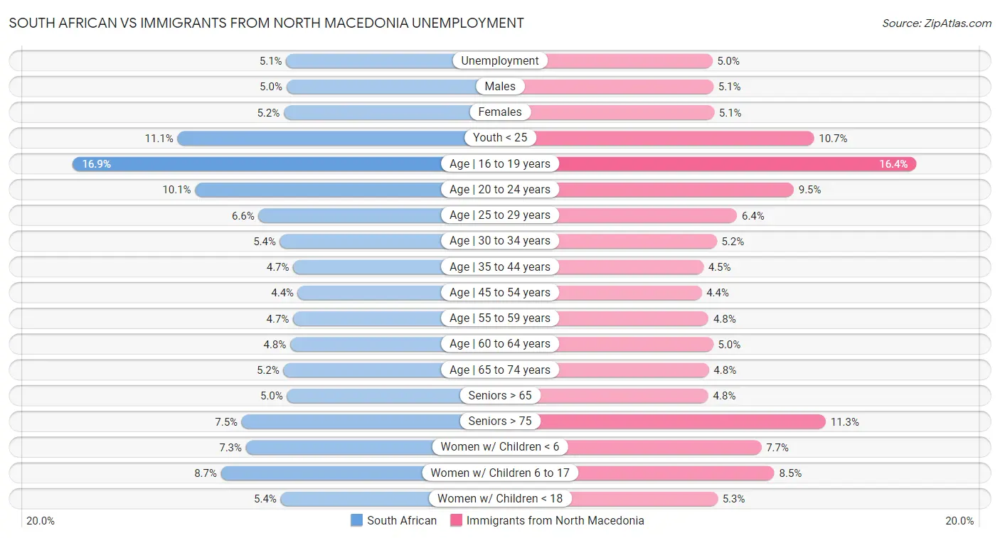 South African vs Immigrants from North Macedonia Unemployment