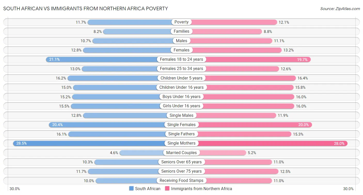 South African vs Immigrants from Northern Africa Poverty