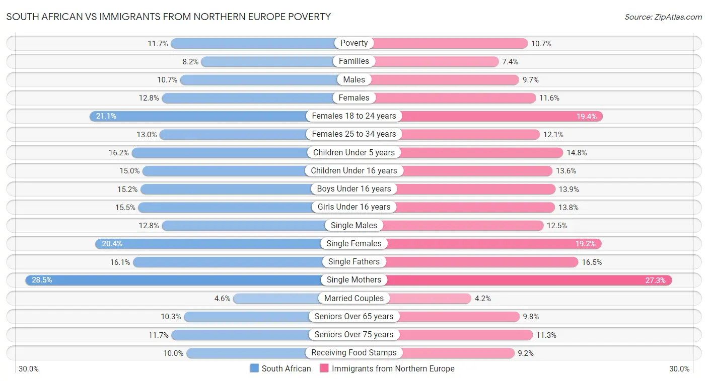 South African vs Immigrants from Northern Europe Poverty