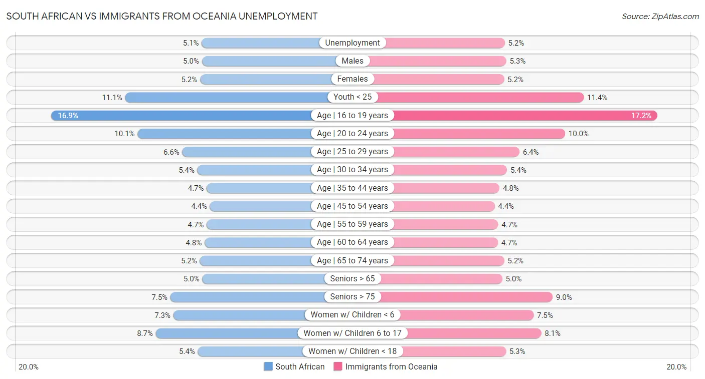 South African vs Immigrants from Oceania Unemployment