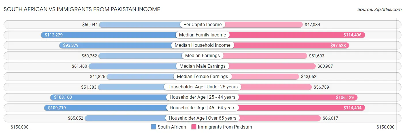 South African vs Immigrants from Pakistan Income